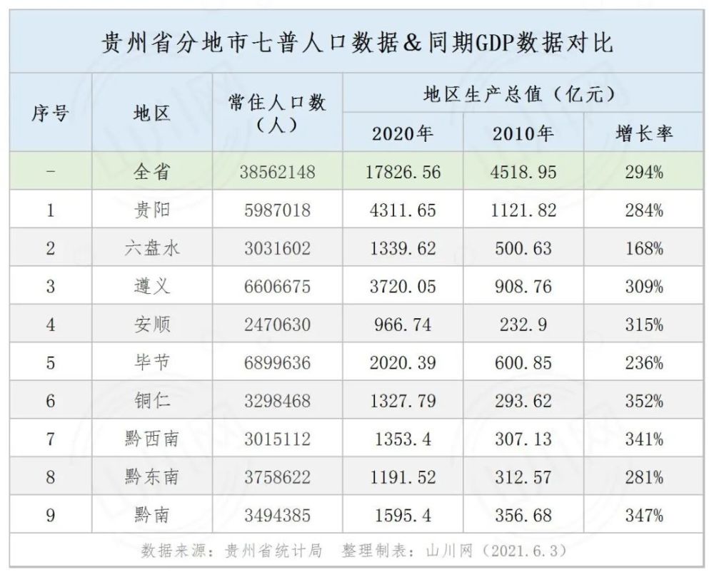 【数据】贵州省分地市七普人口&同期gdp数据对比