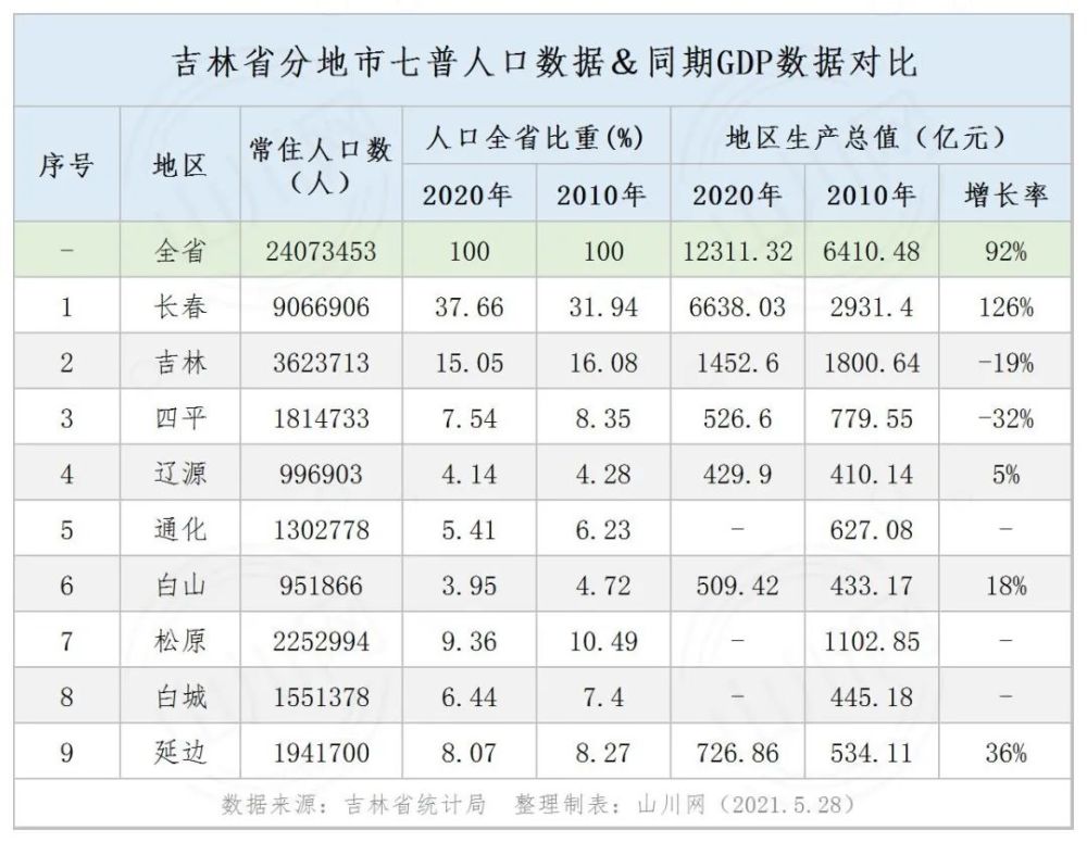 吉林省各市gdp_数据吉林省分地市七普人口&同期GDP数据对比