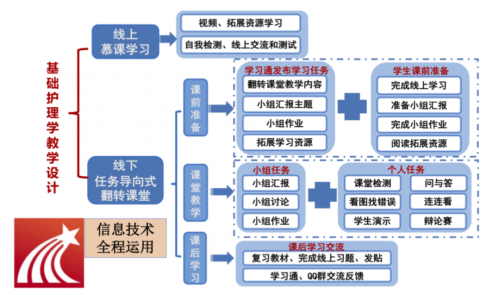 hbmu课程建设半月谈一流本科课程基础护理学