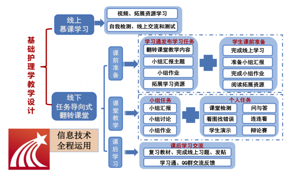 课程特色线下教学活动丰富多样:小组汇报,小组讨论,学生演示,看图找