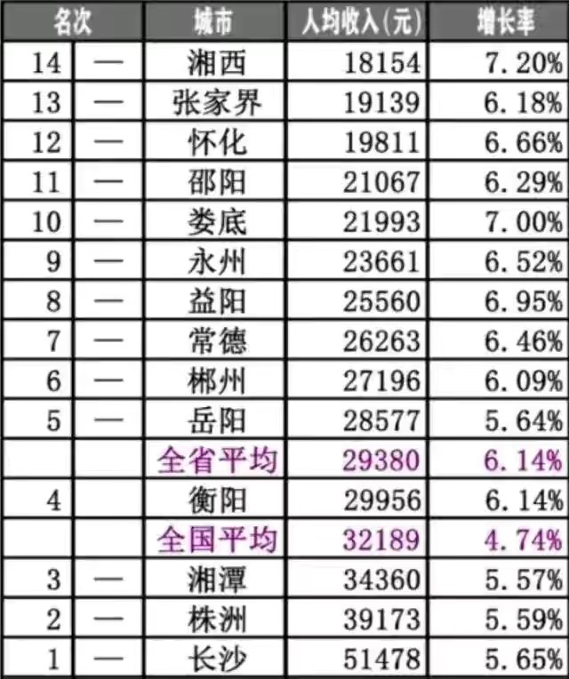岳阳人均gdp_湖南各市人均收入:3市超过全国水平,岳阳仅第五,湘西增长最快城市