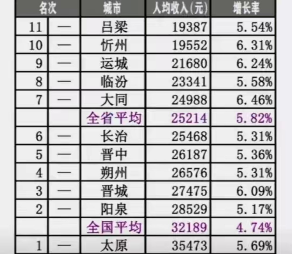 山西省各市gdp_2020年山西各市七普人口和人均GDP,较十年前,这两市人口上涨