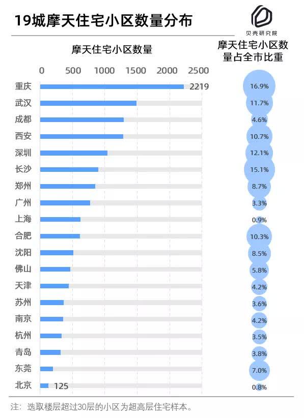 中国摩天城市排行榜_最新!中国城市高楼排名,深圳最多,上海最高