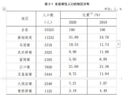 常住人口35325人留坝县七普结果出炉