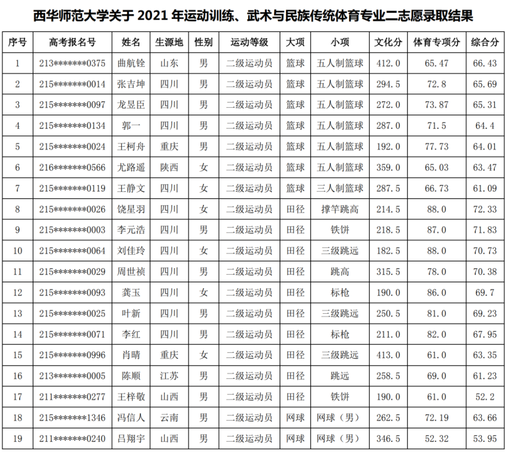 江西考生北服好考吗_江西省体育类考生要考那些项目_江西考生考哪个大学好