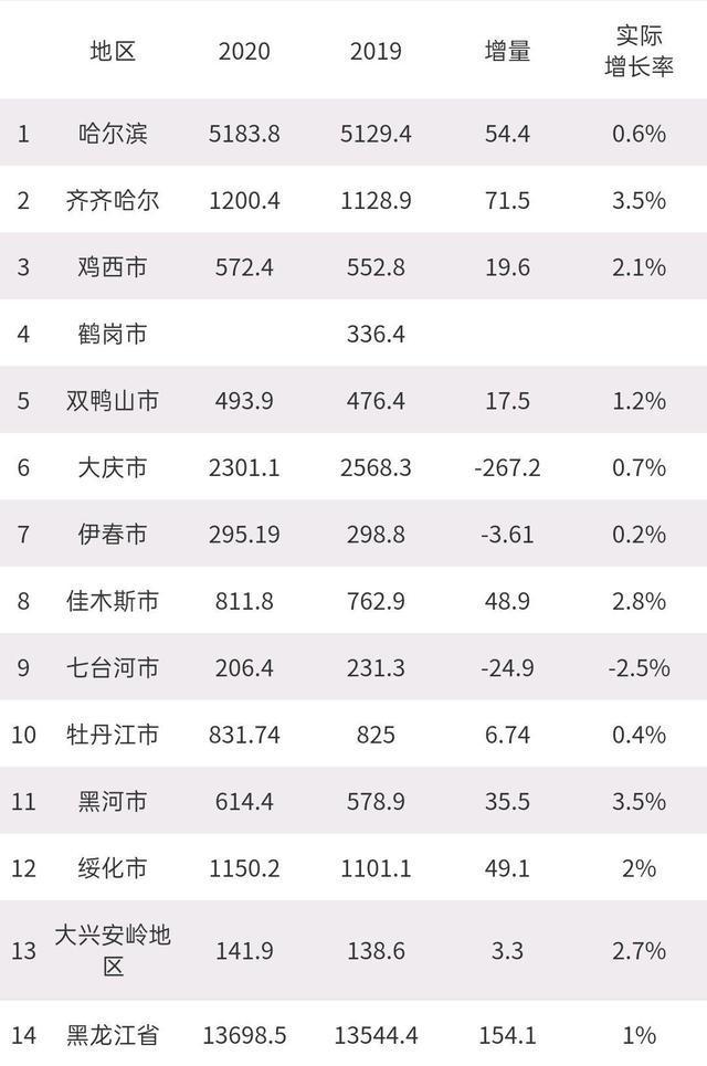 2019哈尔滨gdp_黑龙江省地级市2019年度GDP排名哈尔滨全省第一七台河市居末位