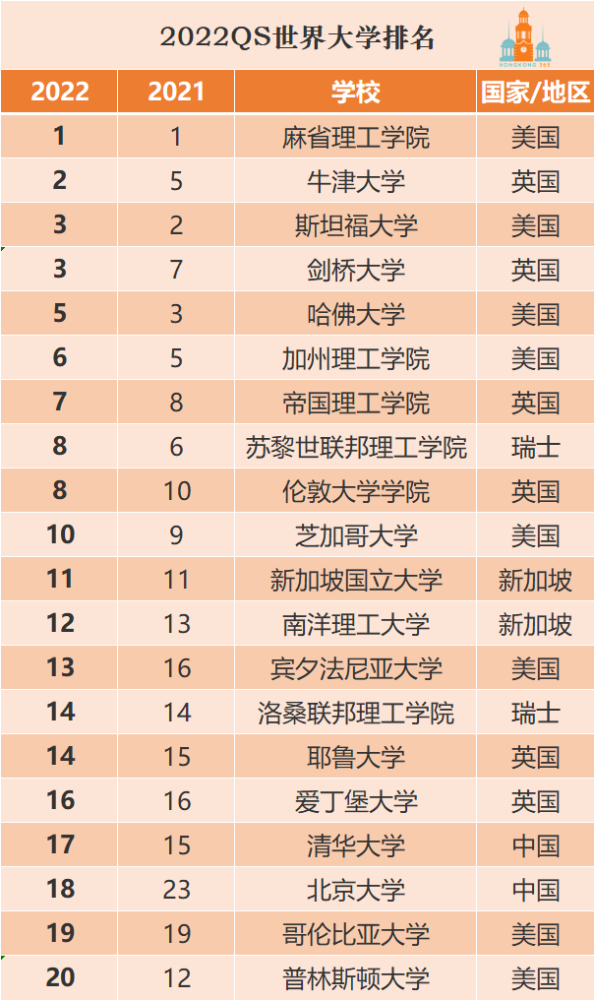 新加坡共有2所學校進入前20:新加坡國立大學繼續保持11位,南洋理工