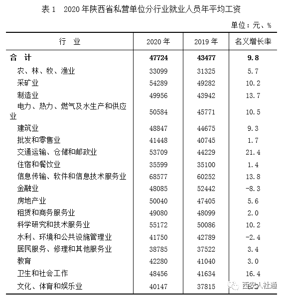 陕西省统计局公布 年社会平均工资 腾讯新闻