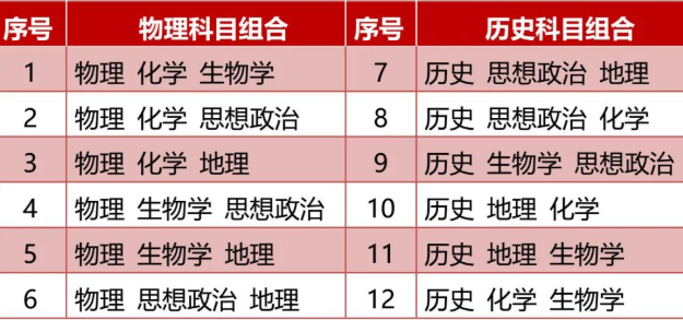 新高考实施后,一个科目地位大幅提升,一个科目沦为"鸡肋"