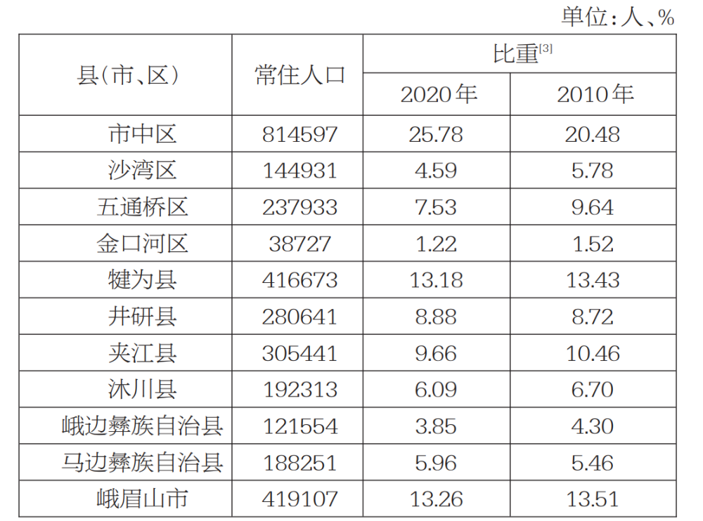 峨眉山人口_乐山市人口分布图:峨眉山市41.91万,沙湾区14.49万