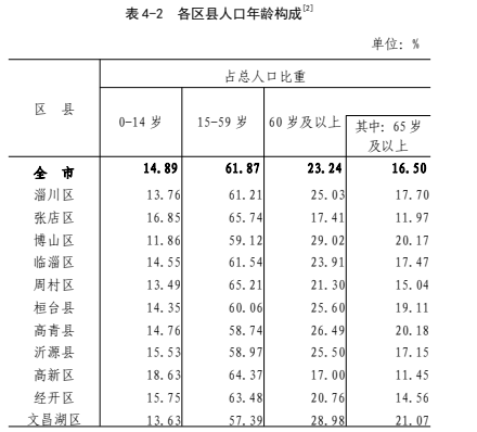 淄博市多少人口_人口普查:过去十年,淄博60岁及以上人口提高8.24%