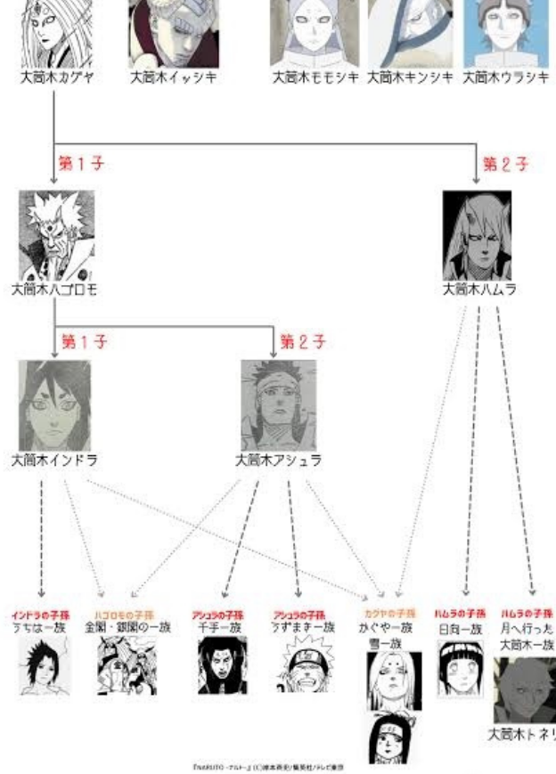 大筒木一族最全家族图 难怪鸣人不姓大筒木 和日本姓氏的来源有关 腾讯新闻