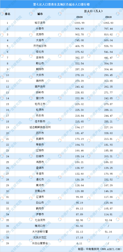 东北人口数量_人口普查让东北人有了“新标签”,生男生女都一样,对二胎没兴(2)