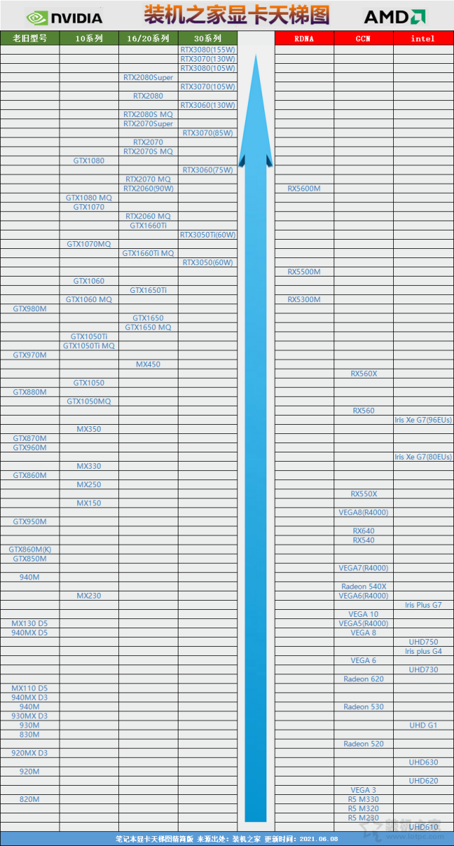 笔记本显卡天梯图2021年6月最新版