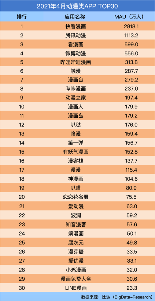 快看漫画排行_《互联网独角兽榜单密集发布快看漫画多次入选》