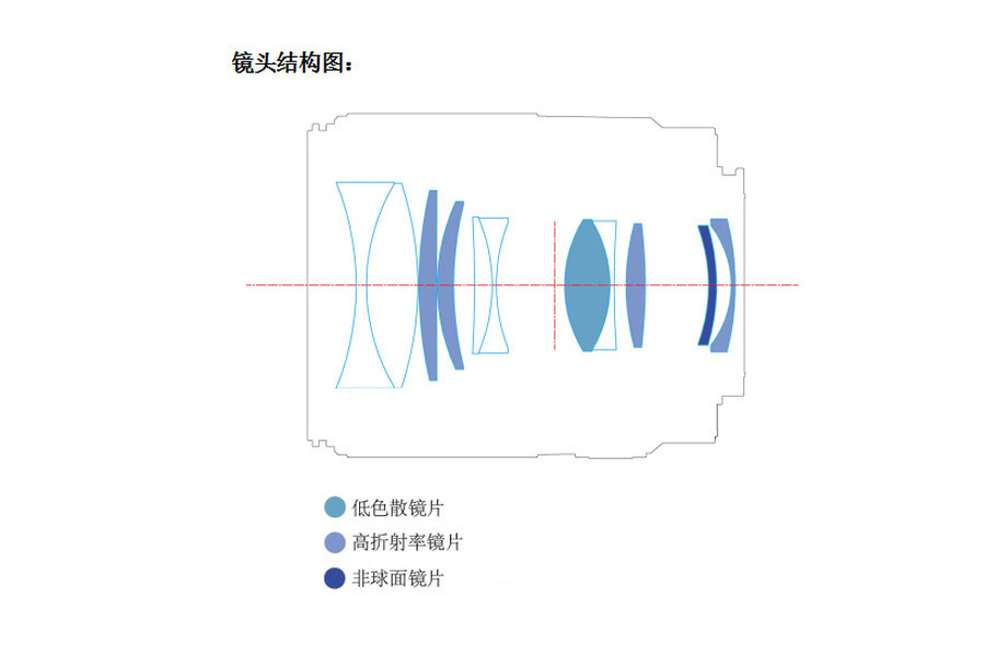 永诺yn50mm F1 8s镜头结构与mtf曲线图曝光 腾讯新闻