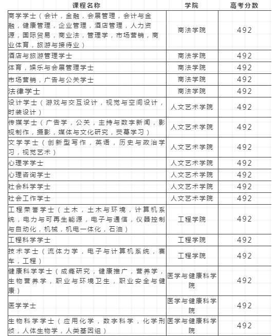 重磅 埃迪斯科文大学高考直录分数要求公布 腾讯新闻