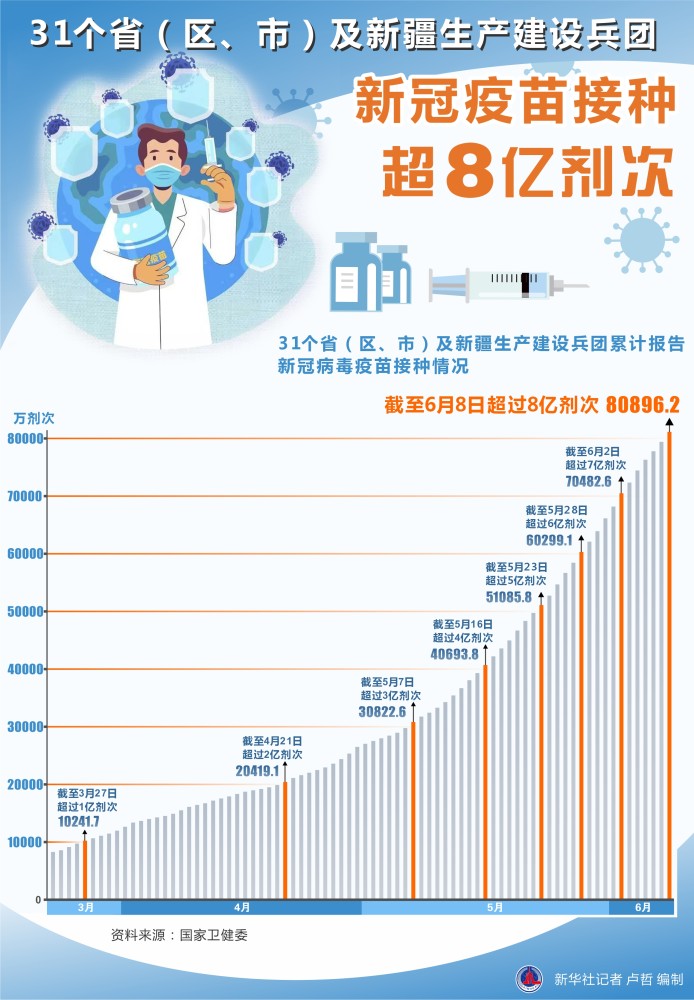 (圖表)〔聚焦疫情防控〕31個省(區,市)及新疆生產建設兵團新冠疫苗