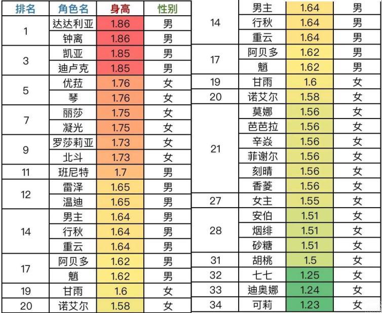 原神角色身高统计出炉魈上仙秒变璃月兵长刻晴被实锤表面御姐
