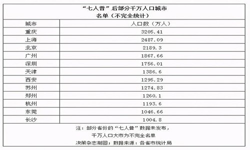 中国人口十强城市出炉，这些城市成为“新宠”，有你的家乡吗？