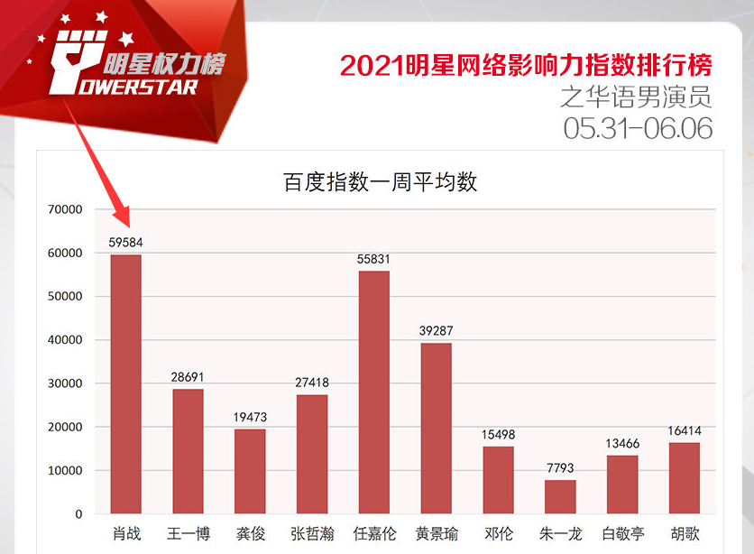 明星影响力排行榜更新，肖战8个榜单稳居第一，粉丝数却沦为倒二