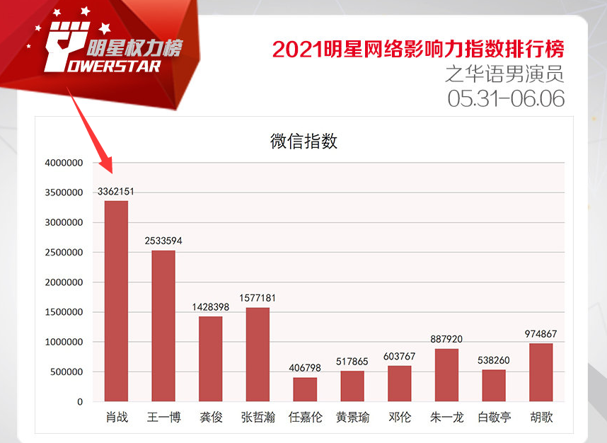 明星影响力排行榜更新，肖战8个榜单稳居第一，粉丝数却沦为倒二