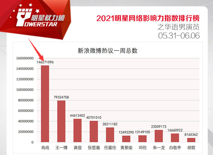 明星影响力排行榜更新，肖战8个榜单稳居第一，粉丝数却沦为倒二