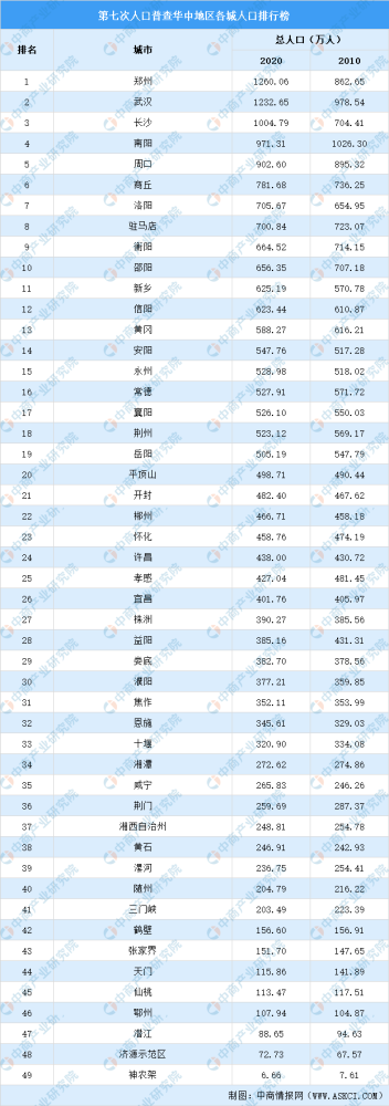 呼市的人口普查_打卡美好生活:全国第七次人口普查超大、特大城市人口基本情