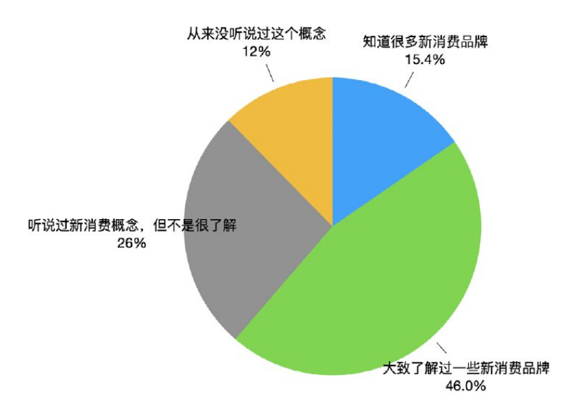 看新消费消费者 品牌方的问与答 洞察新消费行业最新动态 腾讯新闻