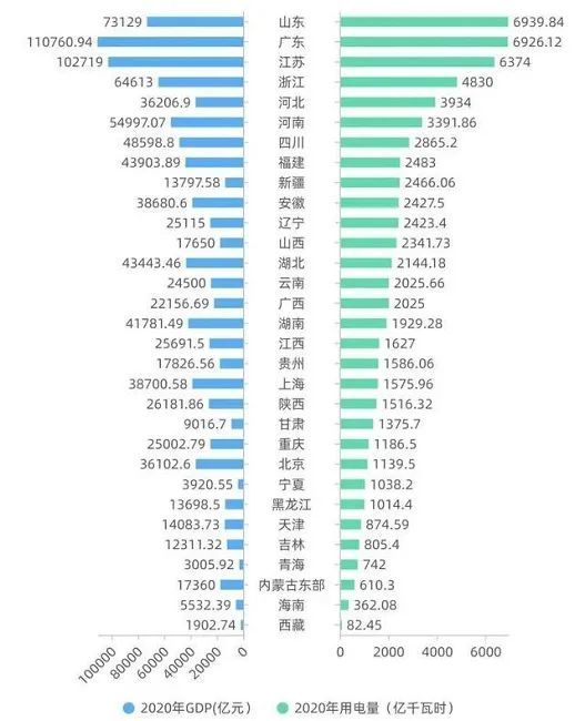 gdp用电量比_短讯广东去年用电量同比涨3.44%;福特汽车又一工厂因芯片短缺...(2)