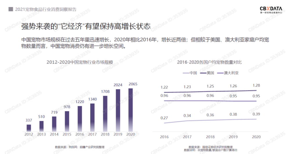 宠物食品消费趋势 品牌数量近37000个 国产品牌线上爆发 腾讯新闻