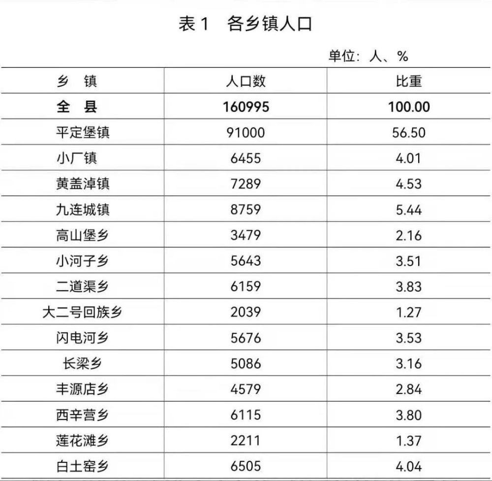 沽源县第七次全国人口普查公报