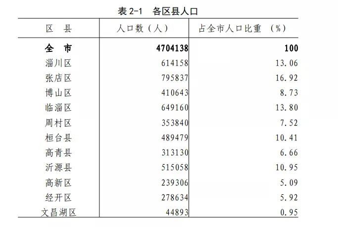 淄博人口_2021城市GDP百强榜:惠州、芜湖、淄博、赣州表现惊艳