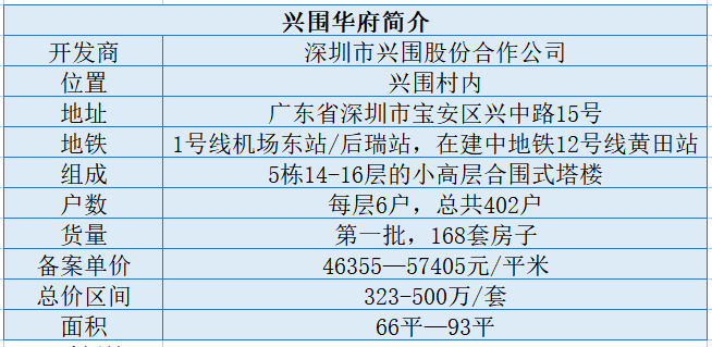 而兴围华府恰恰位于大热的宝安片区,开盘当天413批客户选房168套房,1