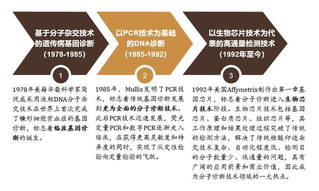 快讯浅谈分子诊断技术现状
