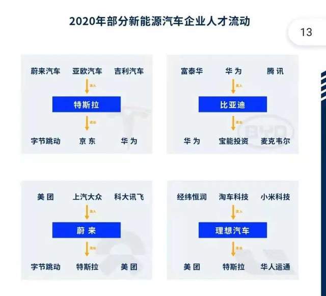 造车挖人暗战：小米开10亿天价，新势力打响“人才保卫战”