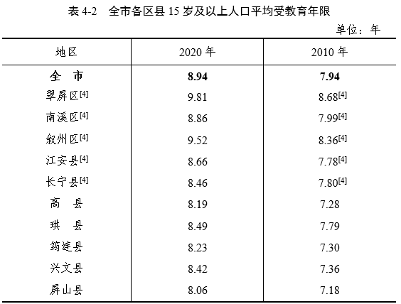 宜宾全省排名第6!