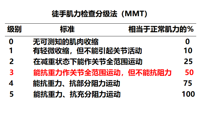 肌力測定的手段有多種,臨床多采用徒手肌力(mmt)檢查法,通過頸部的