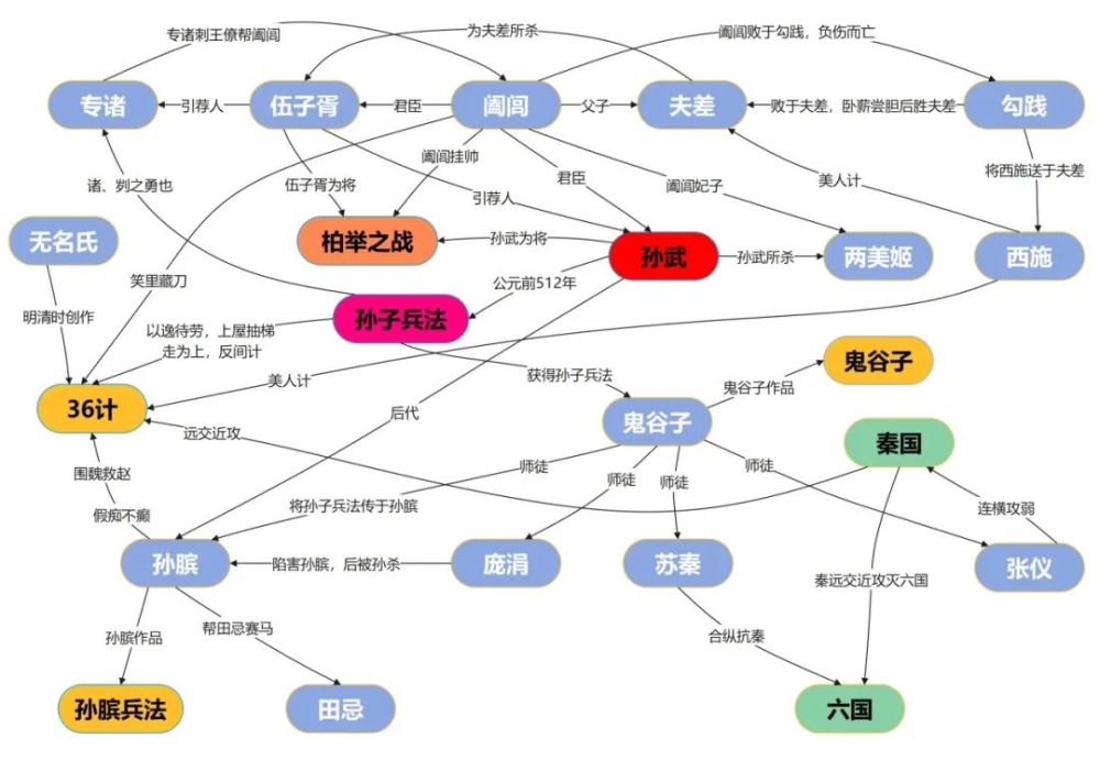 一張圖梳理孫武及其相關人物