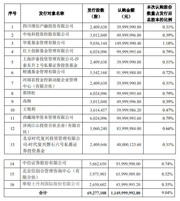 發行對象認購本次非公開發行的股份,自發行結束之日起6個月內不得轉讓