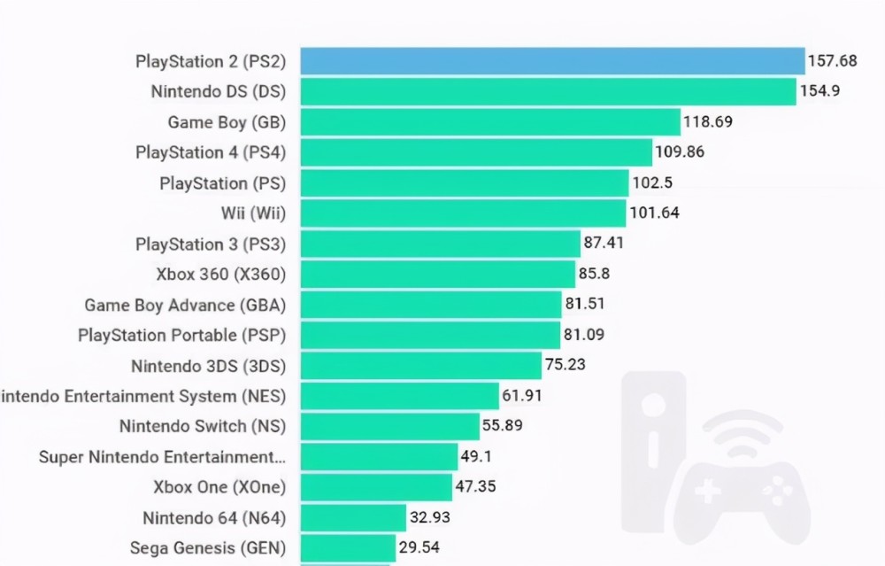 游戏机销量排行榜_五大畅销游戏机排行榜史上卖得最好的竟然是它!(2)