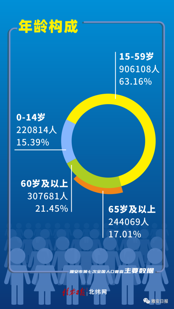 雅安有多少人口_143.46万人!雅安市最新常住人口数据出炉