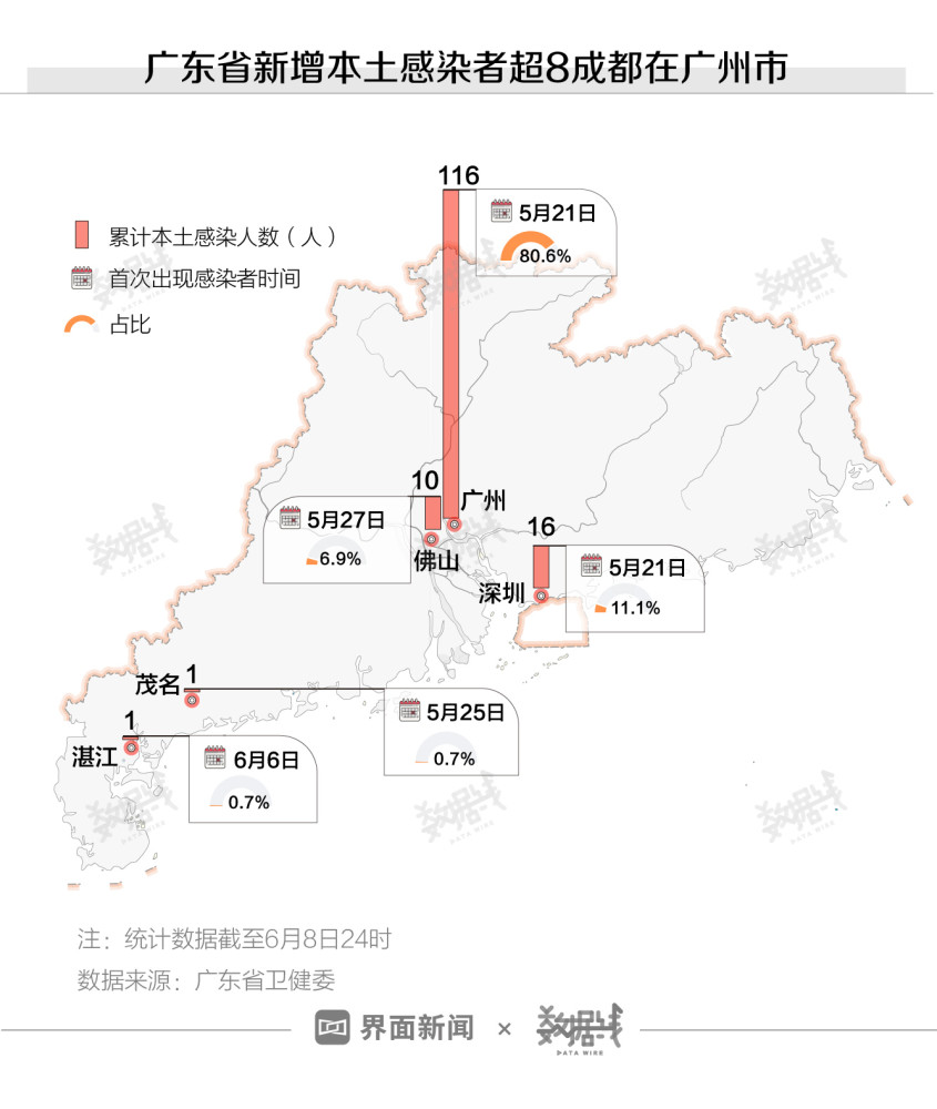 而广东省本轮疫情主要集中在广州市.