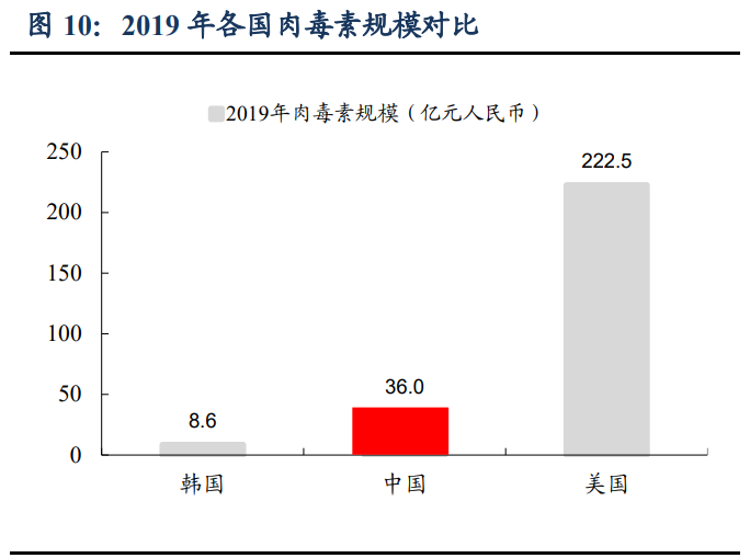 肉毒素排行_「市场」韩国最卖座的肉毒毒素产品中国获批