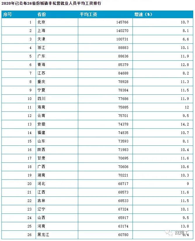 下图为2020年各行业就业人员年平均工资!