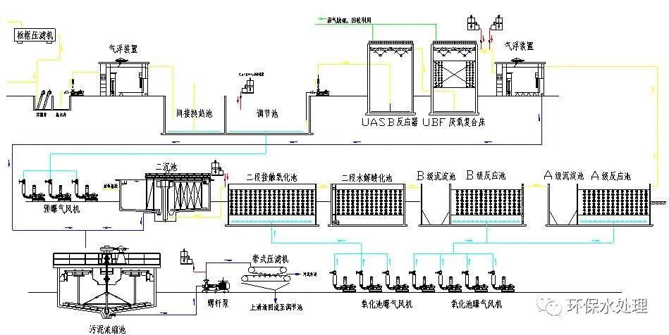 17種廢水處理詳細工藝流程圖_騰訊新聞