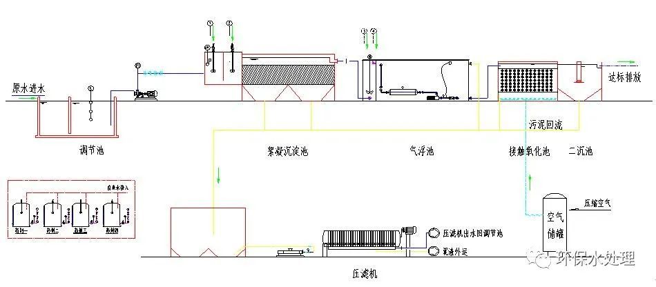 17種廢水處理詳細工藝流程圖