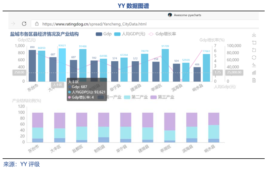 亭湖区gdp(3)
