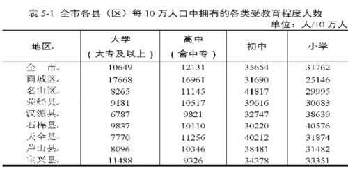 雅安市区人口有多少_四川雅安经济开发区招聘城市规划总监公告