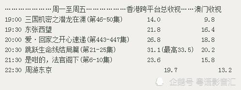 Tvb收视攀升 罗天宇 陈滢 跳跃生命线 结局篇破33点收视率 腾讯新闻